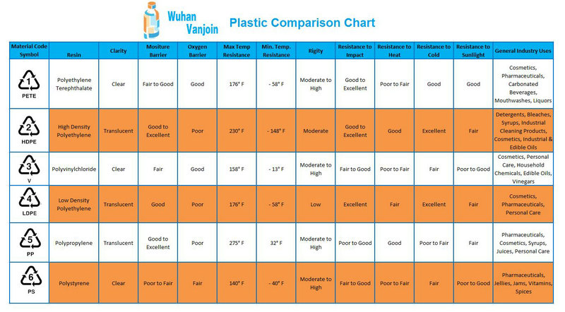 Plastic E-cigarette / E-cig Liquid Bottles10ml 15ml 20ml 25ml 30ml Recycled PE / PET Bottles
